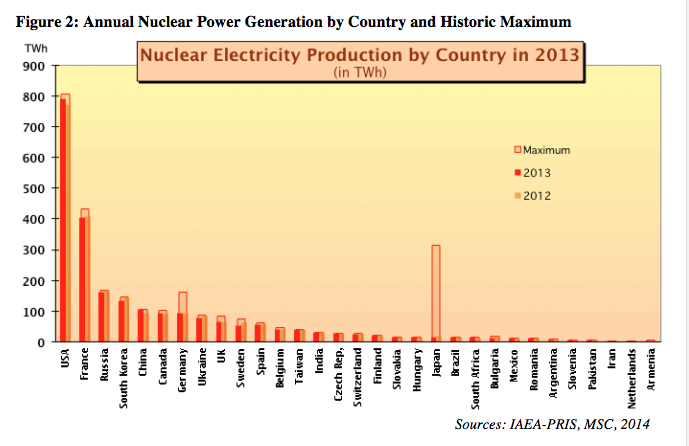 General countries. The Countries generating the most nuclear Power. Generations of nuclear Reactors. Electricity Generation by Country. Electricity Production by Country.